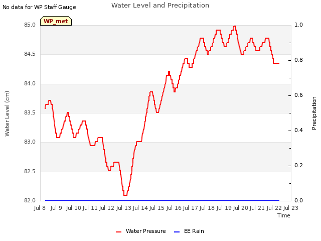 plot of Water Level and Precipitation