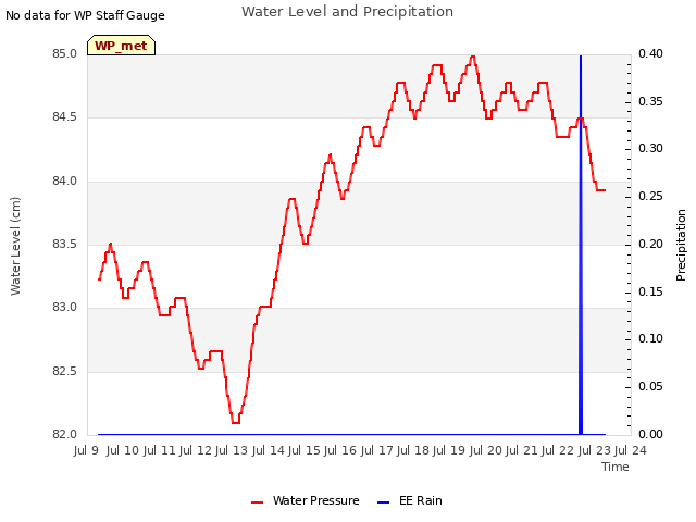 plot of Water Level and Precipitation