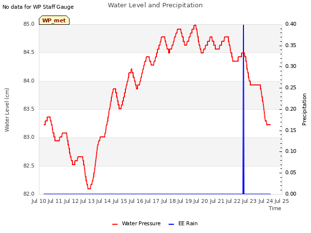 plot of Water Level and Precipitation