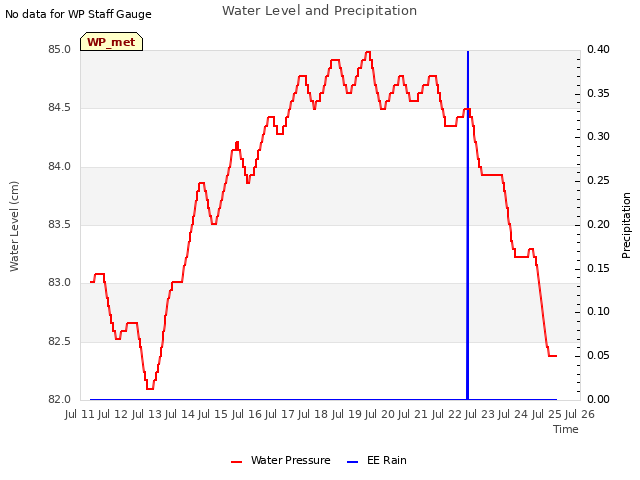 plot of Water Level and Precipitation