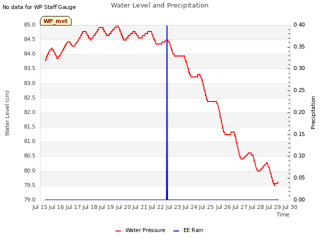 plot of Water Level and Precipitation