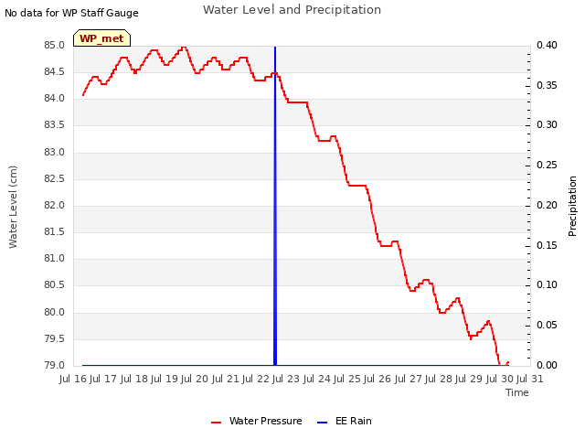 plot of Water Level and Precipitation