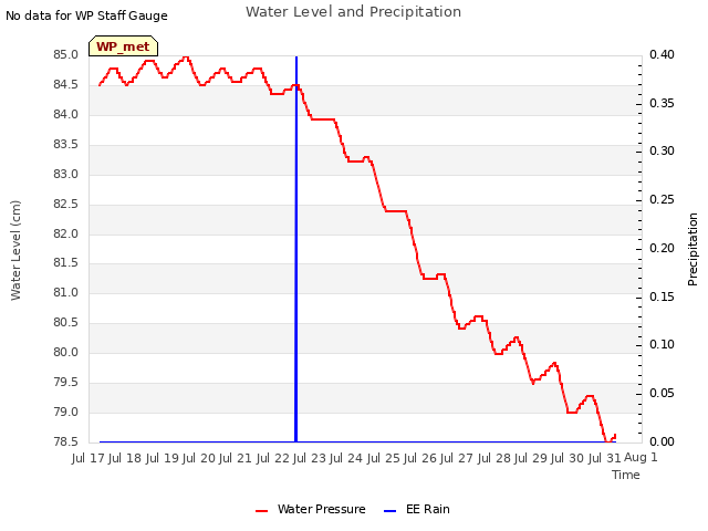 plot of Water Level and Precipitation