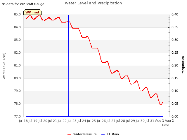 plot of Water Level and Precipitation