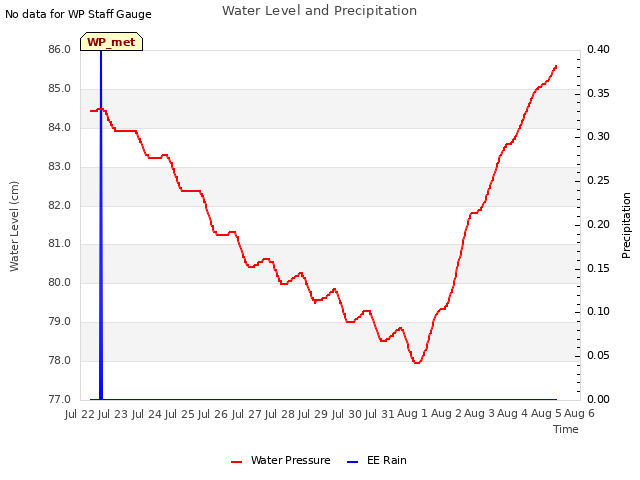 plot of Water Level and Precipitation
