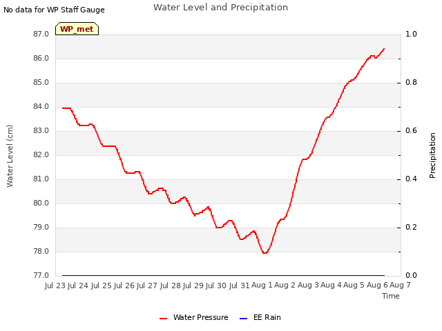 plot of Water Level and Precipitation