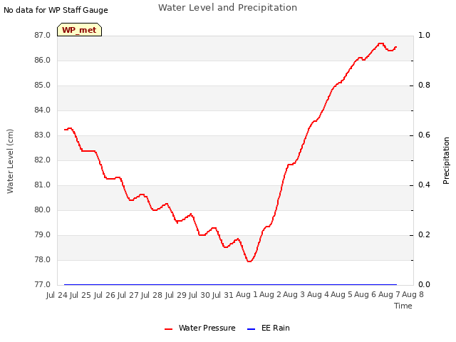 plot of Water Level and Precipitation