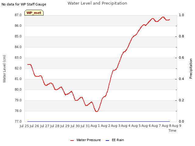 plot of Water Level and Precipitation