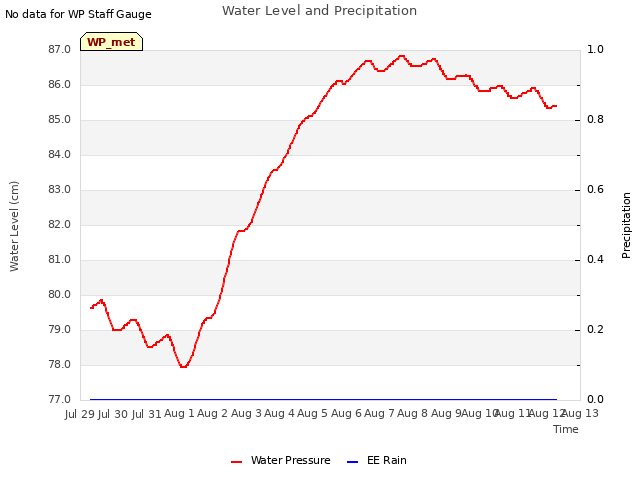 plot of Water Level and Precipitation