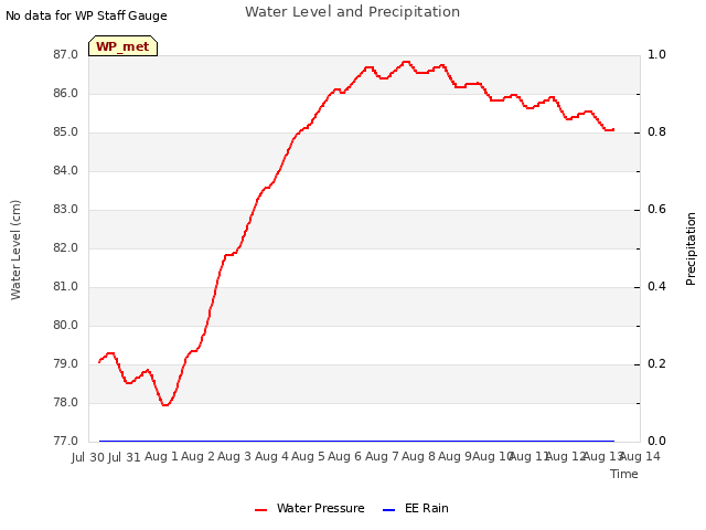 plot of Water Level and Precipitation