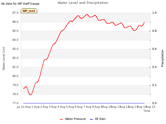 plot of Water Level and Precipitation