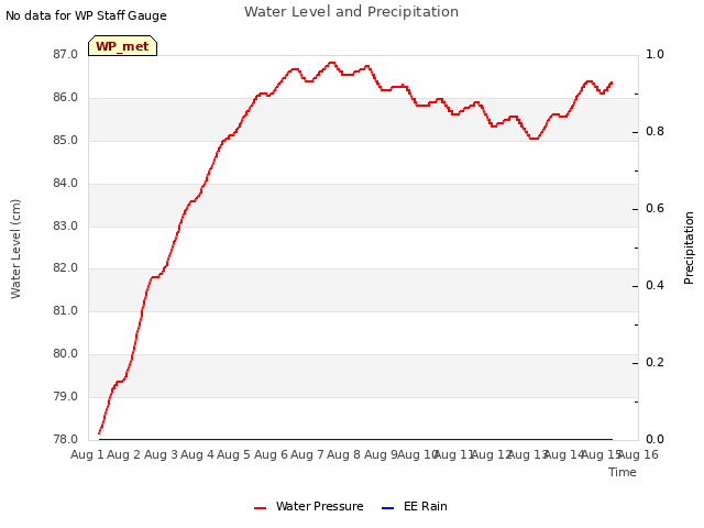 plot of Water Level and Precipitation