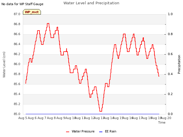 plot of Water Level and Precipitation