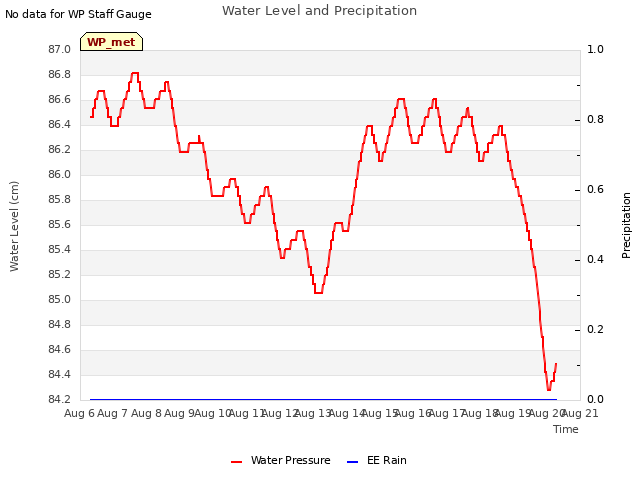 plot of Water Level and Precipitation