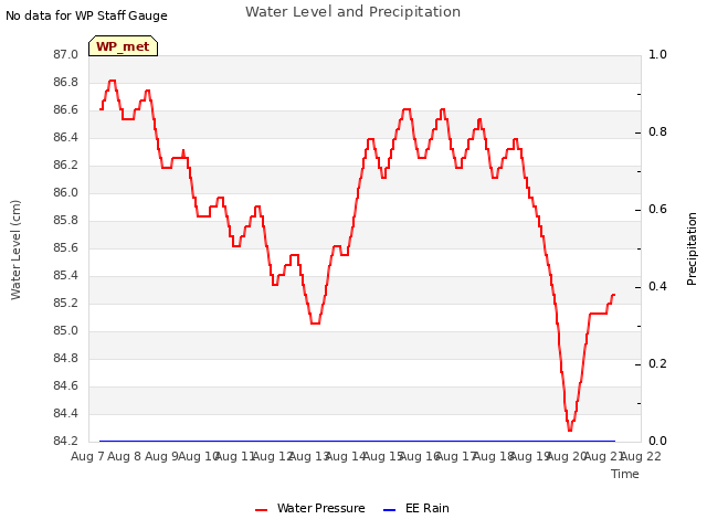 plot of Water Level and Precipitation