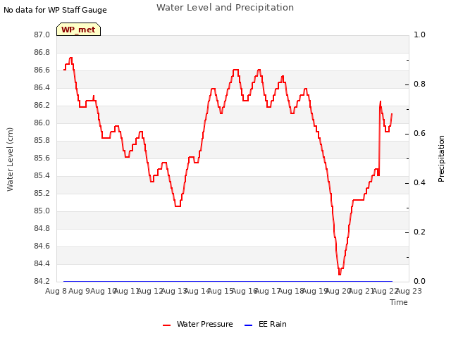 plot of Water Level and Precipitation