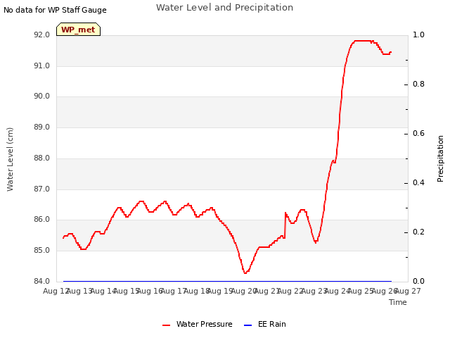 plot of Water Level and Precipitation