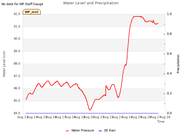 plot of Water Level and Precipitation