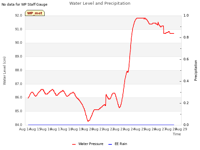 plot of Water Level and Precipitation