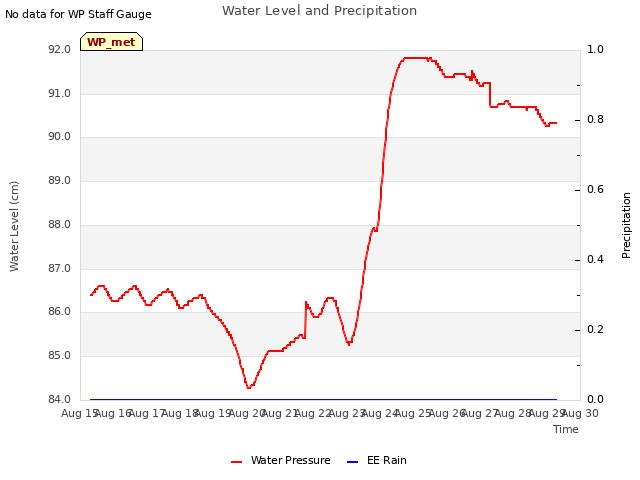 plot of Water Level and Precipitation