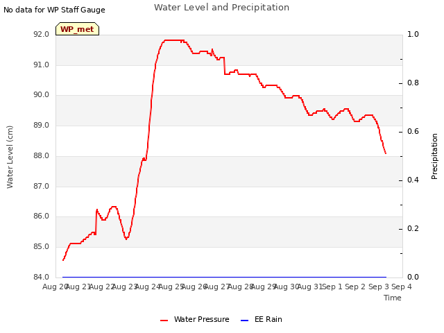 plot of Water Level and Precipitation