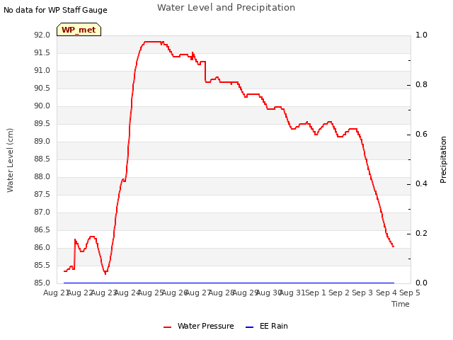 plot of Water Level and Precipitation