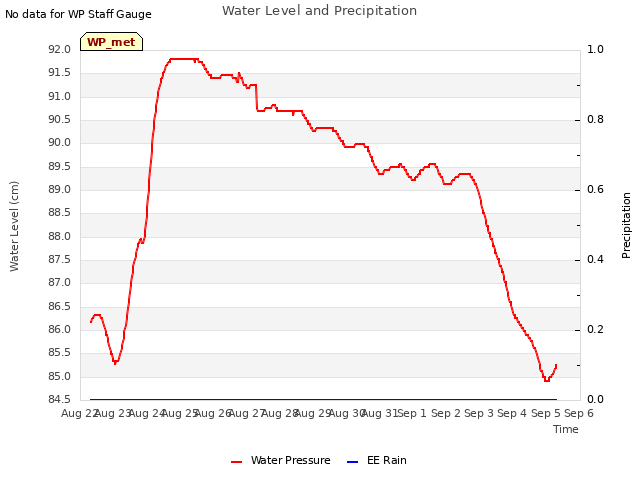 plot of Water Level and Precipitation