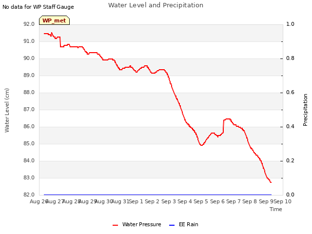 plot of Water Level and Precipitation