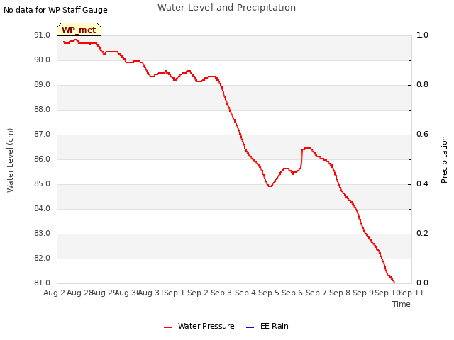 plot of Water Level and Precipitation