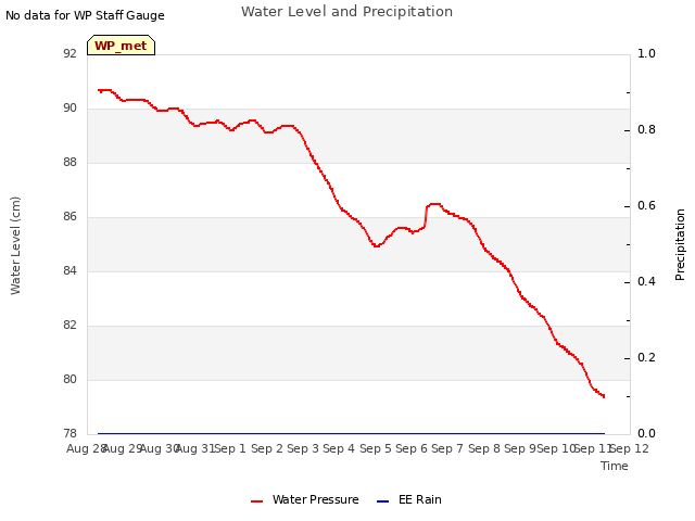 plot of Water Level and Precipitation