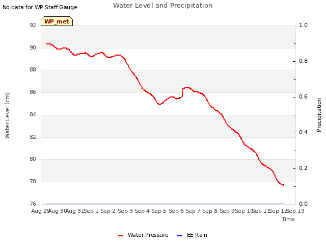 plot of Water Level and Precipitation