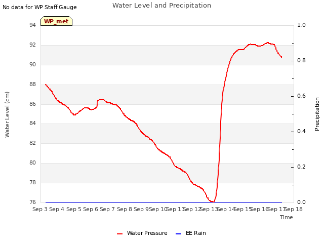 plot of Water Level and Precipitation