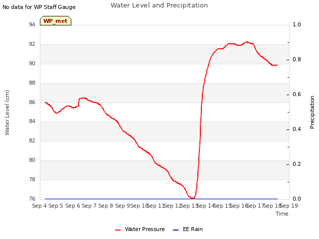 plot of Water Level and Precipitation