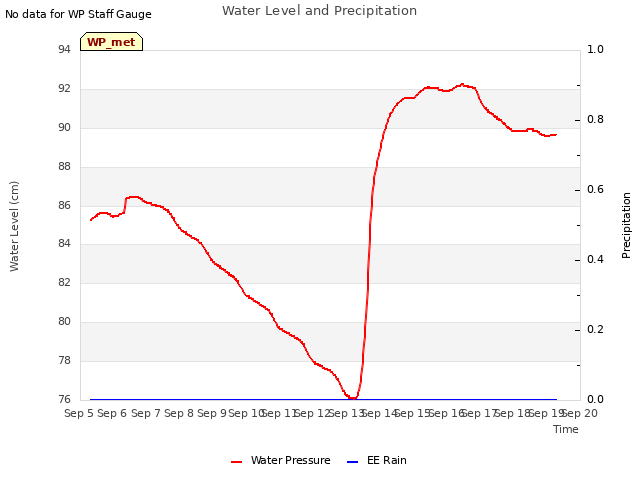 plot of Water Level and Precipitation