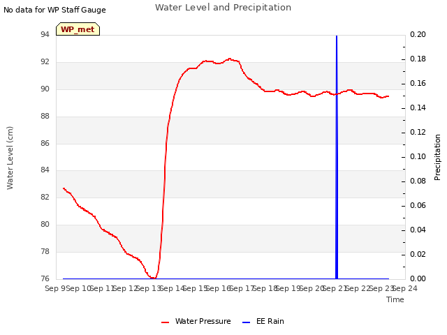 plot of Water Level and Precipitation