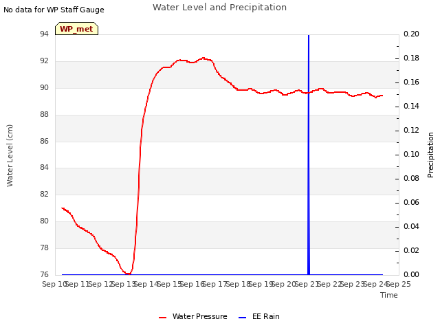plot of Water Level and Precipitation