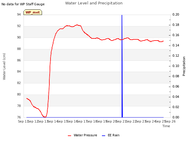 plot of Water Level and Precipitation