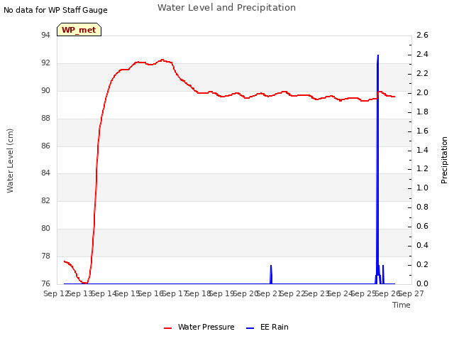 plot of Water Level and Precipitation