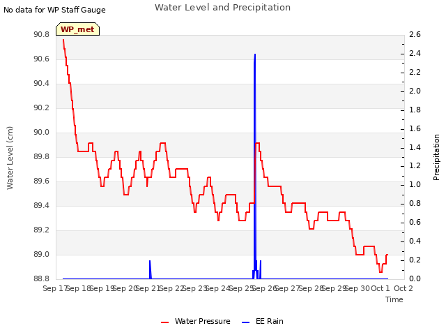 plot of Water Level and Precipitation