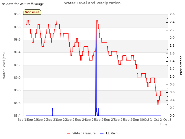 plot of Water Level and Precipitation