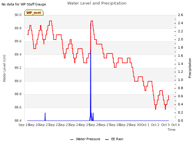 plot of Water Level and Precipitation