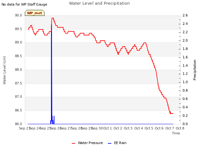 plot of Water Level and Precipitation