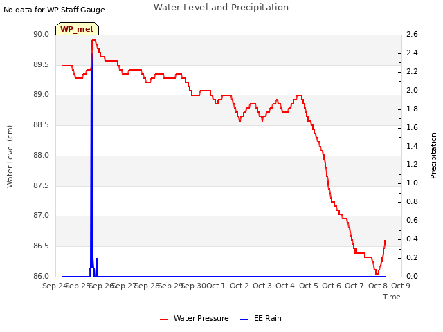 plot of Water Level and Precipitation