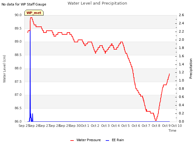 plot of Water Level and Precipitation