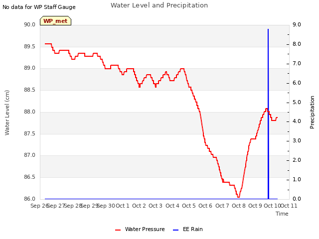 plot of Water Level and Precipitation