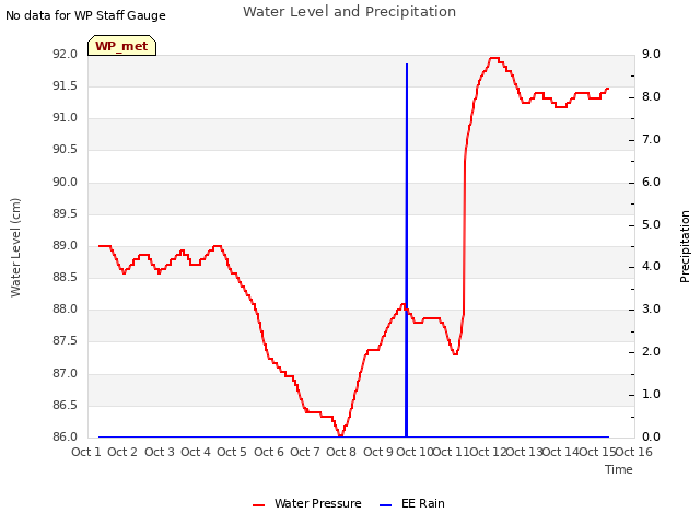 plot of Water Level and Precipitation