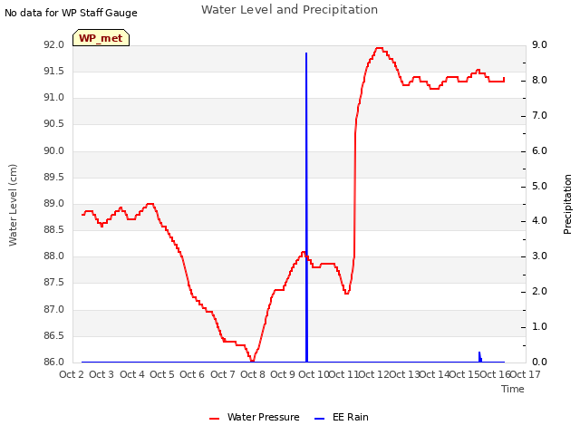 plot of Water Level and Precipitation