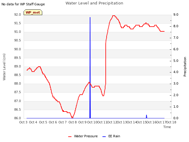 plot of Water Level and Precipitation