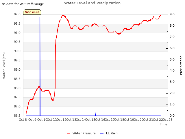 plot of Water Level and Precipitation