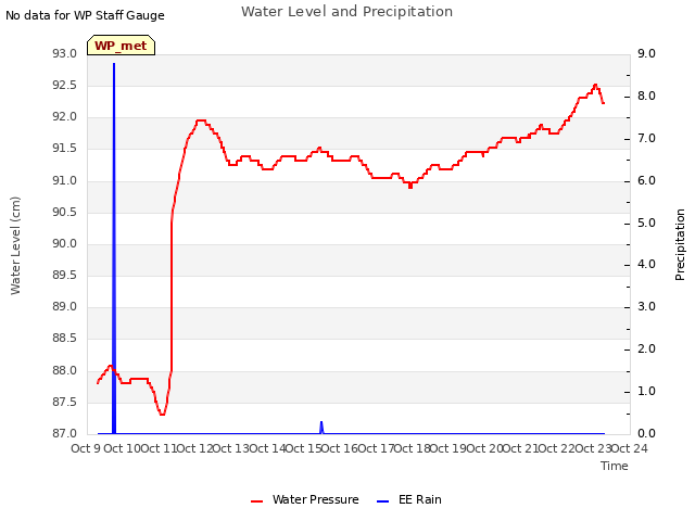 plot of Water Level and Precipitation